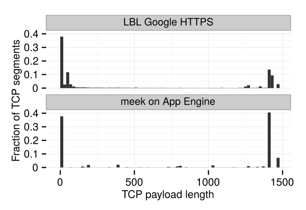 Histograms of TCP payload lengths in the LBL and meek traces.