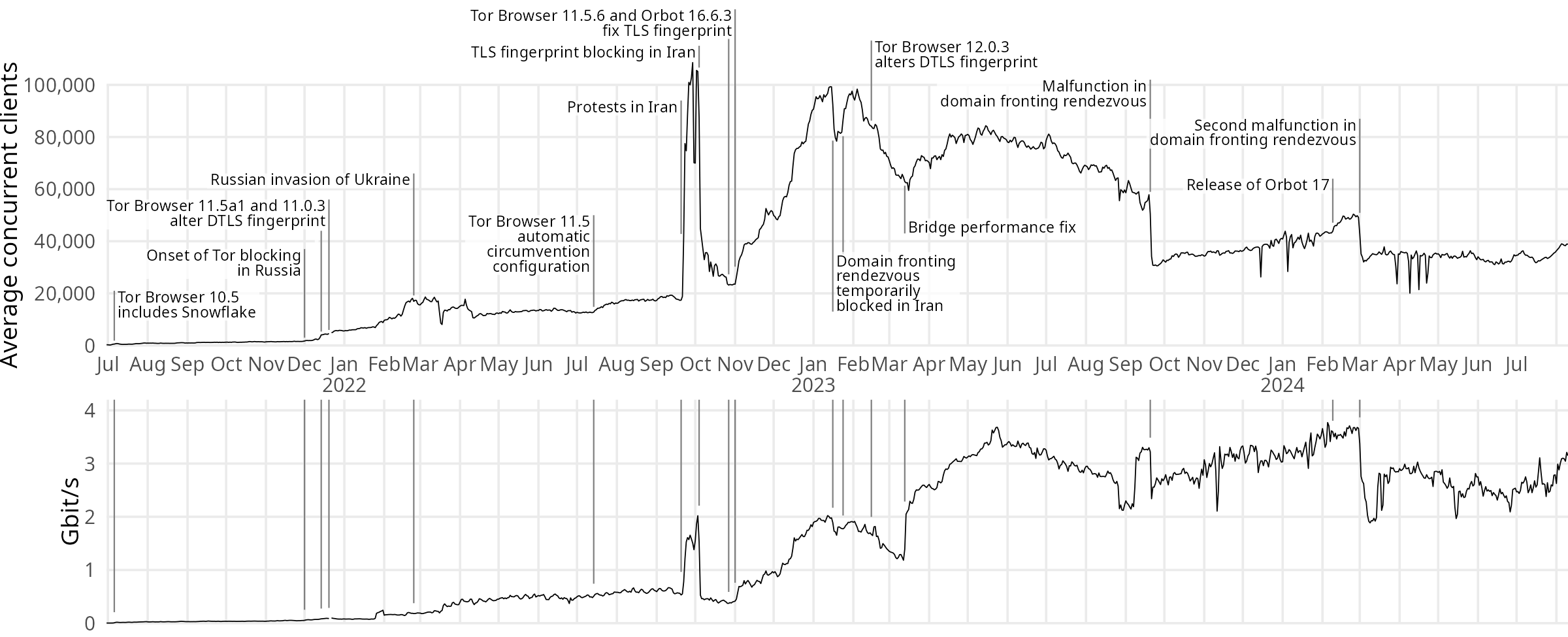 
Two line graphs with a shared horizontal time axis.
The upper graph, “Average concurrent clients,” ranges from 0 to 100,000.
The lower graph, “Gbit/s,” ranges from 0 to 4.
The time axis goes from July 2021 to August 2024.
Events from the text are marked.
2021-07-06: Tor Browser 10.5 includes Snowflake;
2021-12-01: Onset of Tor blocking in Russia;
2021-12-14: & 2021-12-20: Tor Browser 11.5a1 and 11.0.3 alter DTLS fingerprint;
2022-02-24: Russian invasion of Ukraine;
2022-07-14: Tor Browser 11.5 automatic configuration;
2022-09-20: Protests in Iran;
2022-10-04: TLS fingerprint blocking in Iran;
2022-10-27 & 2022-11-01: Tor Browser 11.5.6 and Orbot 16.6.3 fix TLS fingerprint;
2023-01-16 – 2023-01-24: Domain fronting rendezvous temporarily blocked in Iran;
2024-02-09: Release of Orbot 17;
2024-03-01: Second malfunction in domain fronting rendezvous.
