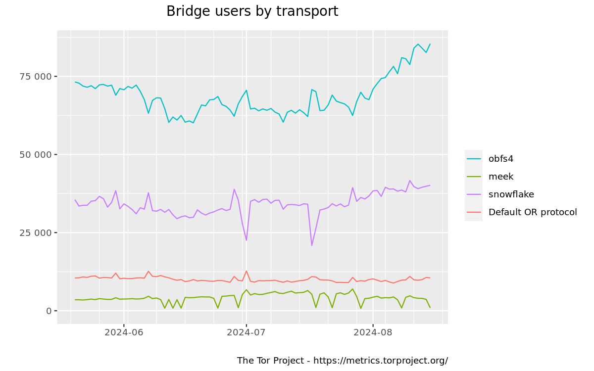 A graph of pluggable transports used to access Tor from 2024-05-20 to 2024-08-18. The order of transports from most to least is obfs4, snowflake, Default OR protocol, meek.